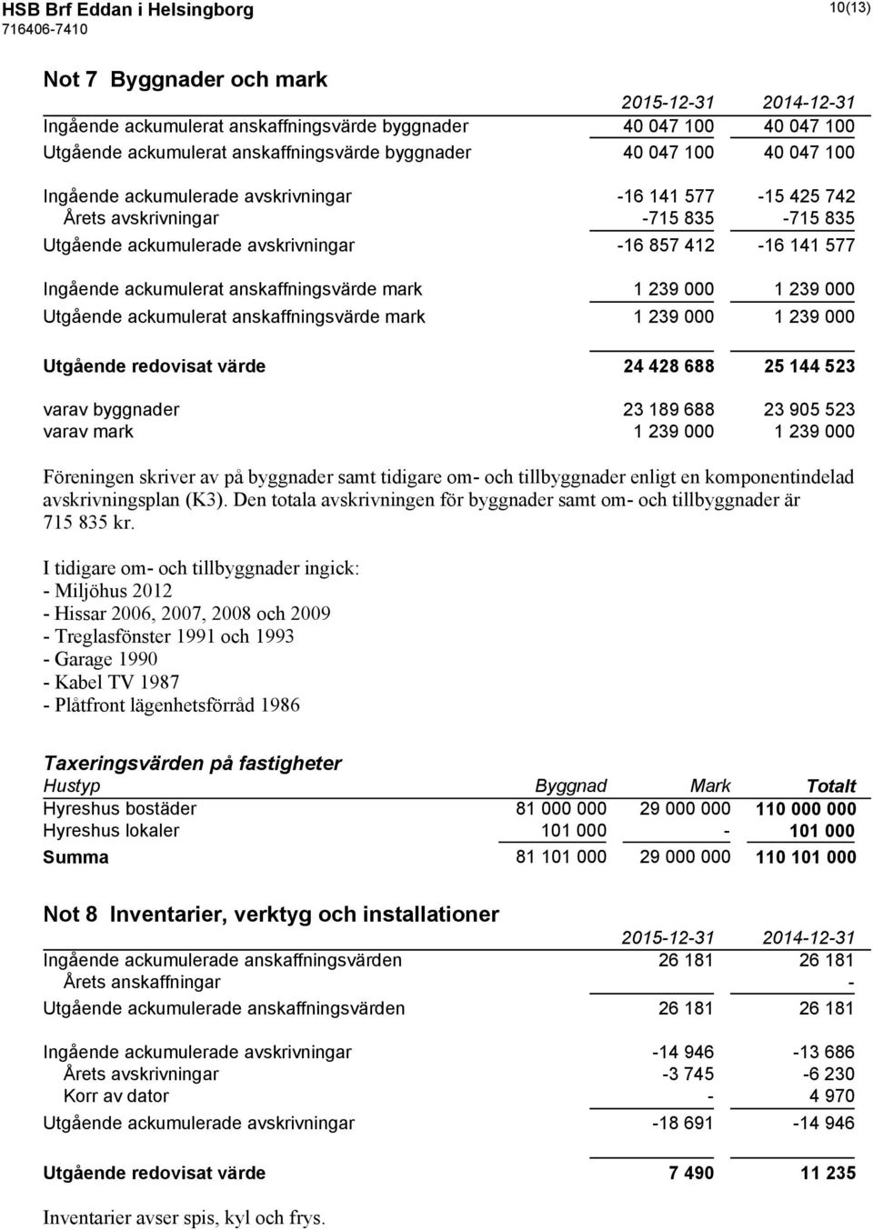 mark 1 239 000 1 239 000 Utgående ackumulerat anskaffningsvärde mark 1 239 000 1 239 000 Utgående redovisat värde 24 428 688 25 144 523 varav byggnader 23 189 688 23 905 523 varav mark 1 239 000 1