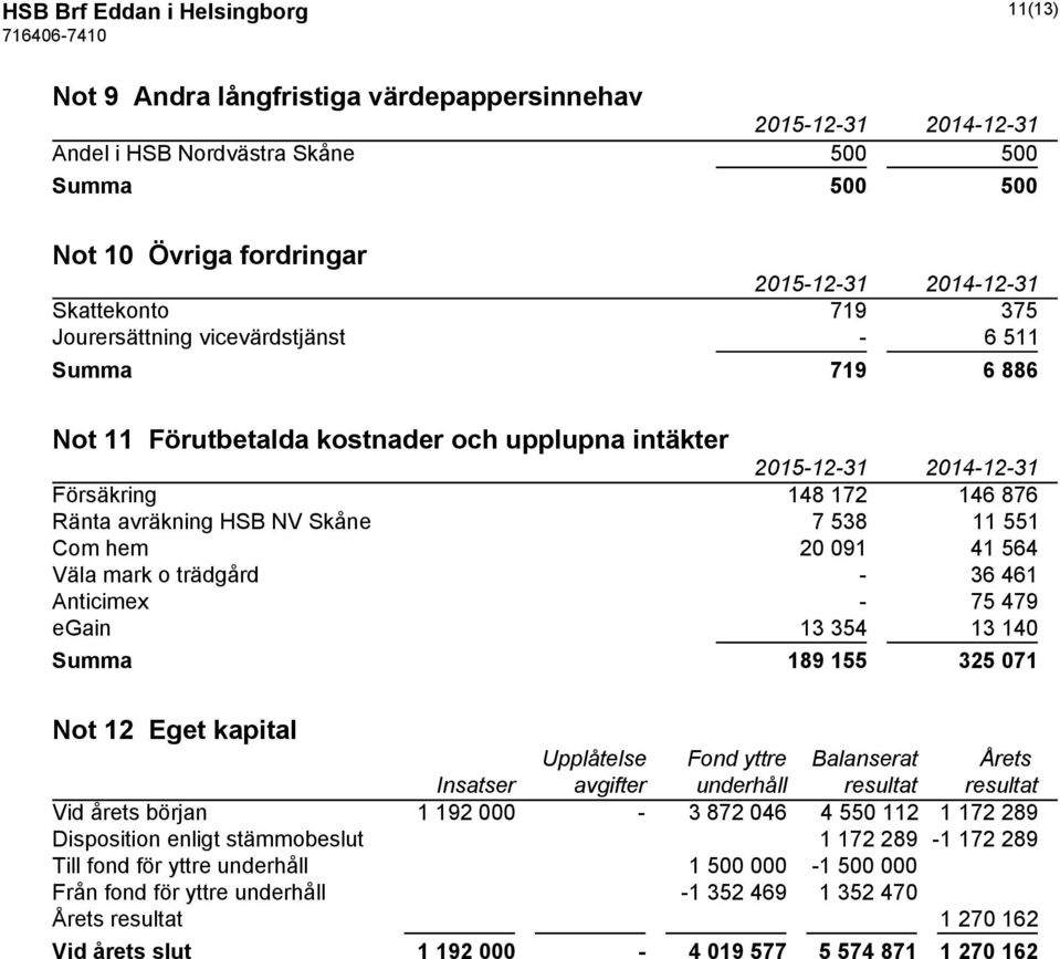 trädgård - 36 461 Anticimex - 75 479 egain 13 354 13 140 Summa 189 155 325 071 Not 12 Eget kapital Upplåtelse Fond yttre Balanserat Årets Insatser avgifter underhåll resultat resultat Vid årets