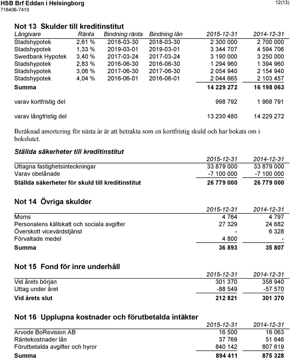 2017-06-30 2017-06-30 2 054 940 2 154 940 Stadshypotek 4,04 % 2016-06-01 2016-06-01 2 044 665 2 103 457 Summa 14 229 272 16 198 063 varav kortfristig del 998 792 1 968 791 varav långfristig del 13