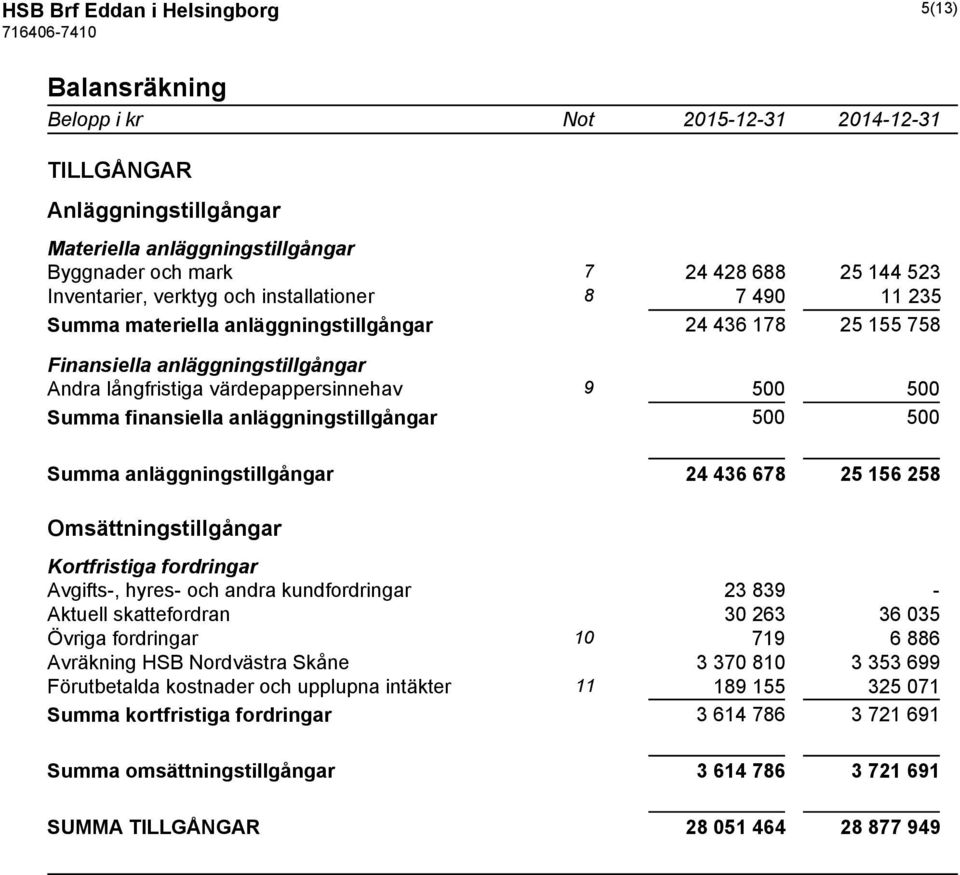 anläggningstillgångar 500 500 Summa anläggningstillgångar 24 436 678 25 156 258 Omsättningstillgångar Kortfristiga fordringar Avgifts-, hyres- och andra kundfordringar 23 839 - Aktuell skattefordran