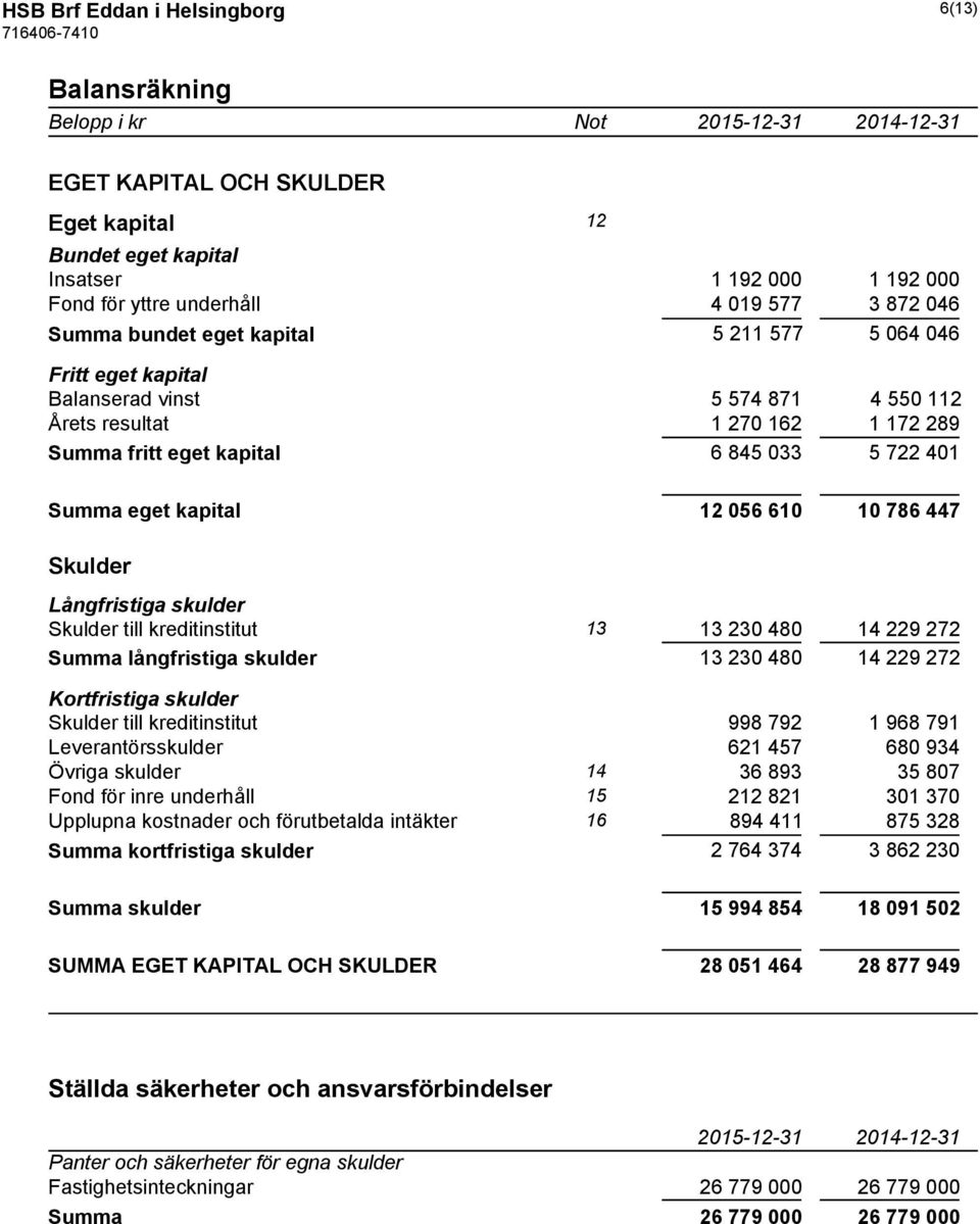 kapital 12 056 610 10 786 447 Skulder Långfristiga skulder Skulder till kreditinstitut 13 13 230 480 14 229 272 Summa långfristiga skulder 13 230 480 14 229 272 Kortfristiga skulder Skulder till