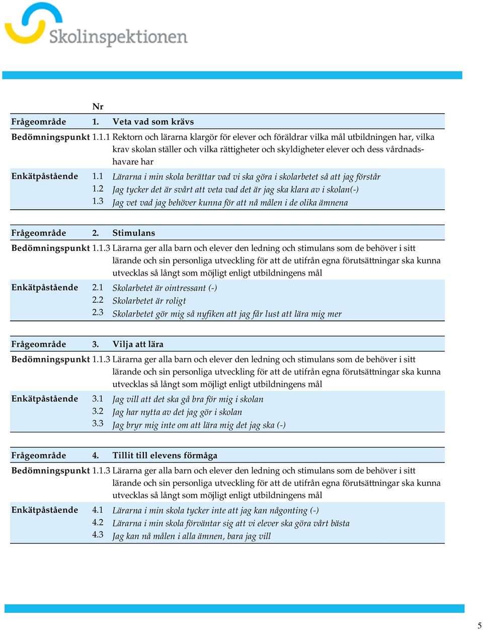 ska klara av i skolan(-) Jag vet vad jag behöver kunna för att nå målen i de olika ämnena Frågeområde 2 Stimulans Bedömningspunkt 113 Lärarna ger alla barn och elever den ledning och stimulans som de