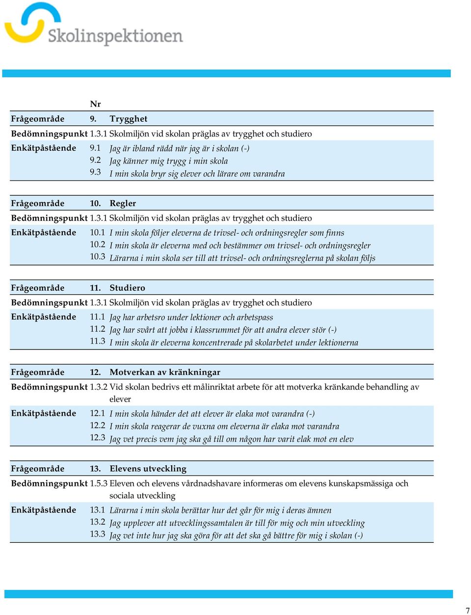 eleverna de trivsel- och ordningsregler som finns I min skola är eleverna med och bestämmer om trivsel- och ordningsregler Lärarna i min skola ser till att trivsel- och ordningsreglerna på skolan