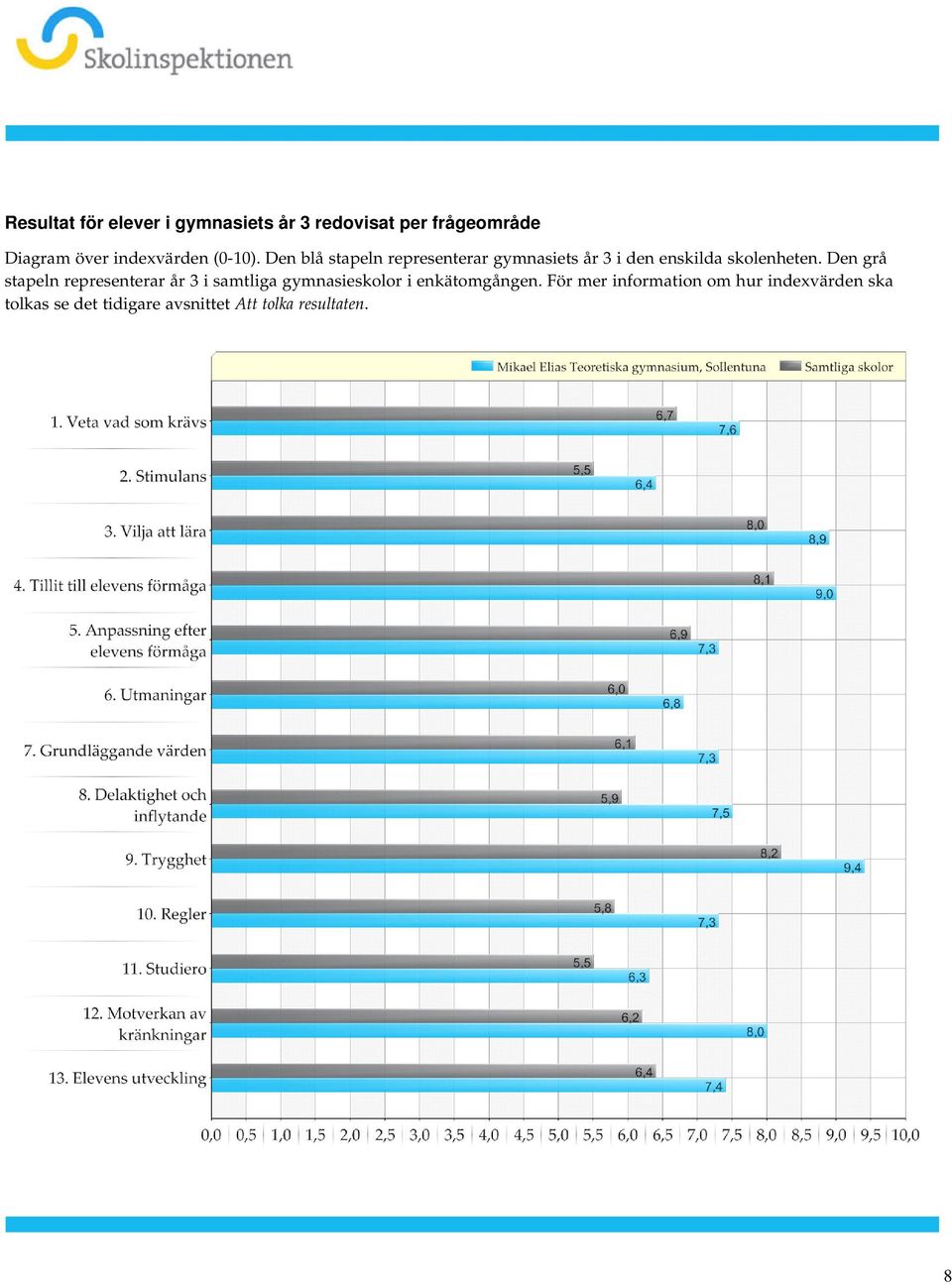3 i den enskilda skolenheten Den grå stapeln representerar år 3 i samtliga gymnasieskolor i