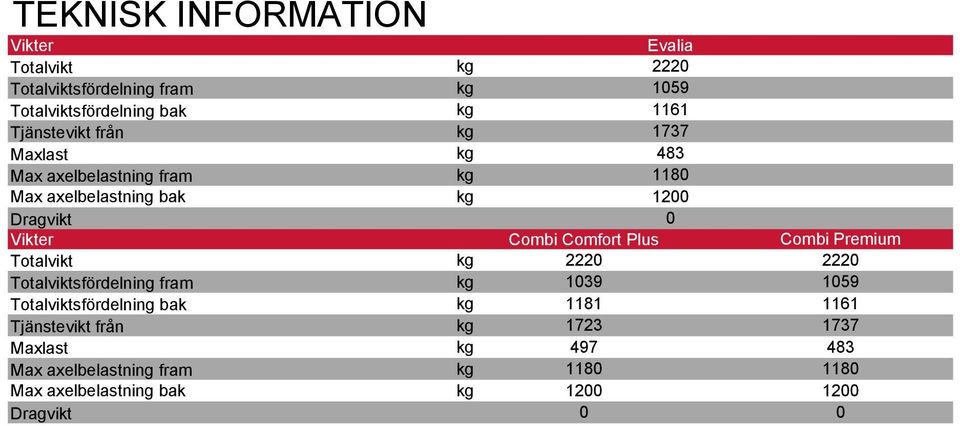 bak Tjänstevikt från Maxlast Max axelbelastning fram Max axelbelastning bak Dragvikt Evalia 2220 1059 1161 1737 483