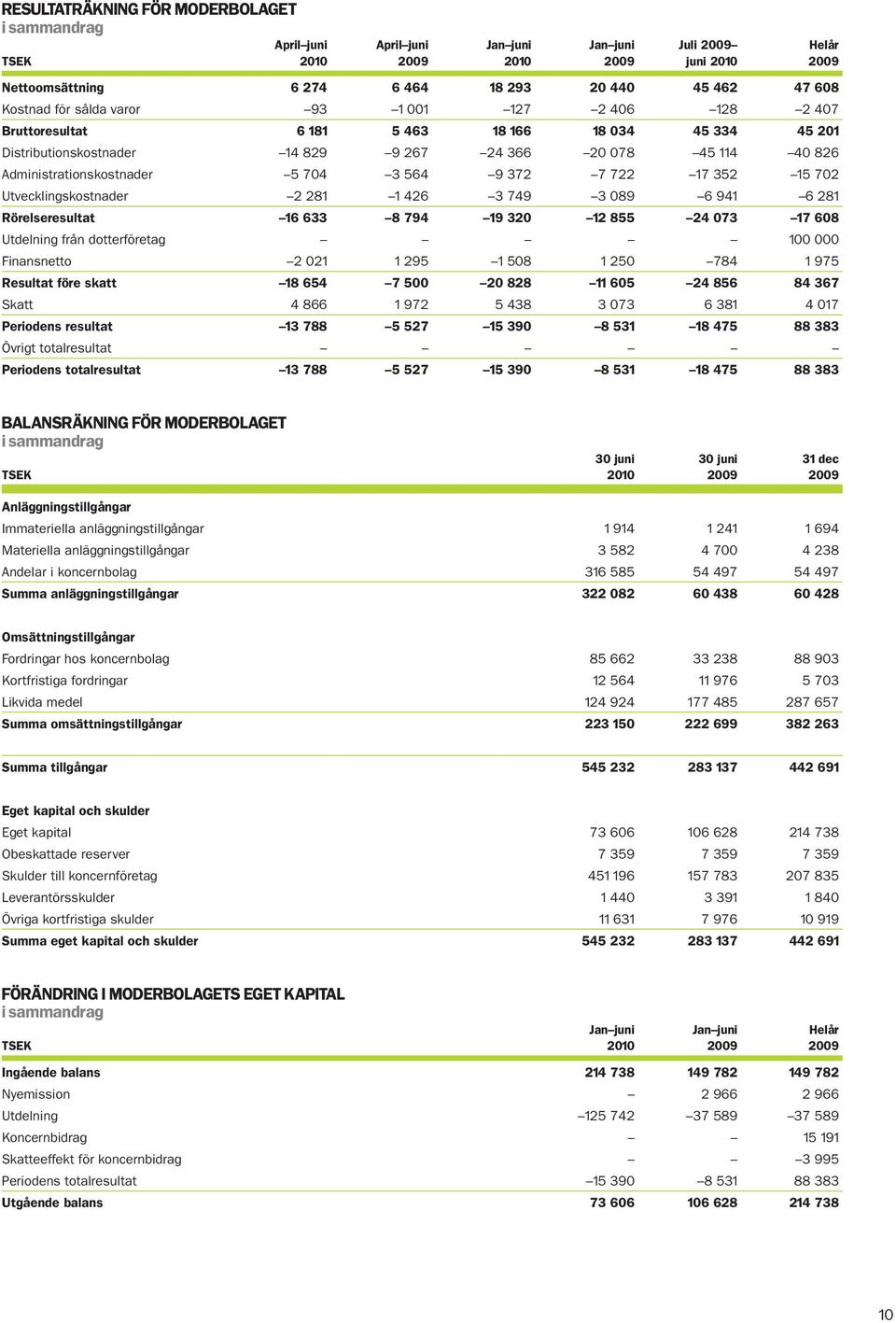 372 7 722 17 352 15 702 Utvecklingskostnader 2 281 1 426 3 749 3 089 6 941 6 281 Rörelseresultat 16 633 8 794 19 320 12 855 24 073 17 608 Utdelning från dotterföretag 100 000 Finansnetto 2 021 1 295