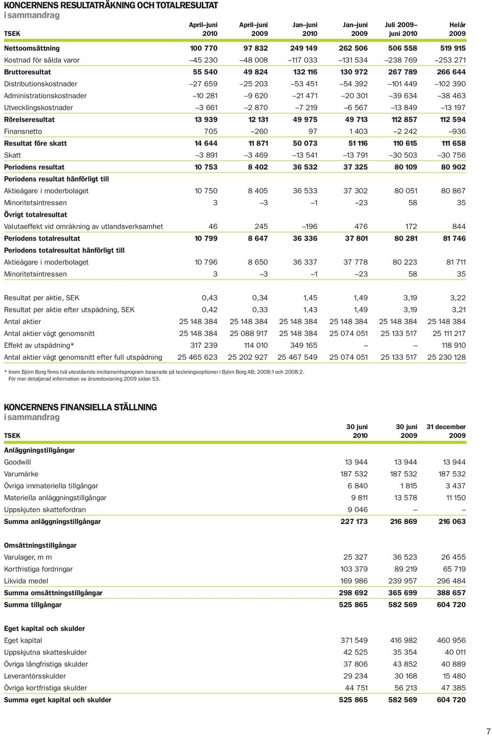 390 Administrationskostnader 10 281 9 620 21 471 20 301 39 634 38 463 Utvecklingskostnader 3 661 2 870 7 219 6 567 13 849 13 197 Rörelseresultat 13 939 12 131 49 975 49 713 112 857 112 594