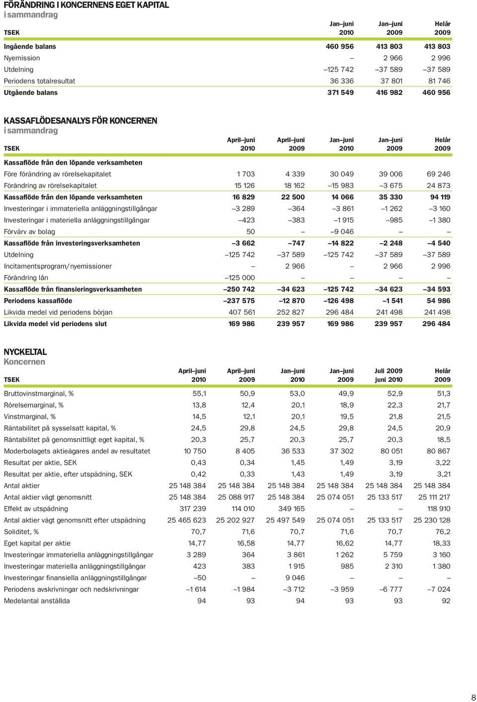 verksamheten Före förändring av rörelsekapitalet 1 703 4 339 30 049 39 006 69 246 Förändring av rörelsekapitalet 15 126 18 162 15 983 3 675 24 873 Kassaflöde från den löpande verksamheten 16 829 22