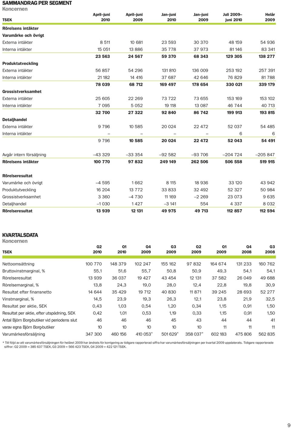 192 257 391 Interna intäkter 21 182 14 416 37 687 42 646 76 829 81 788 78 039 68 712 169 497 178 654 330 021 339 179 Grossistverksamhet Externa intäkter 25 605 22 269 73 722 73 655 153 169 153 102