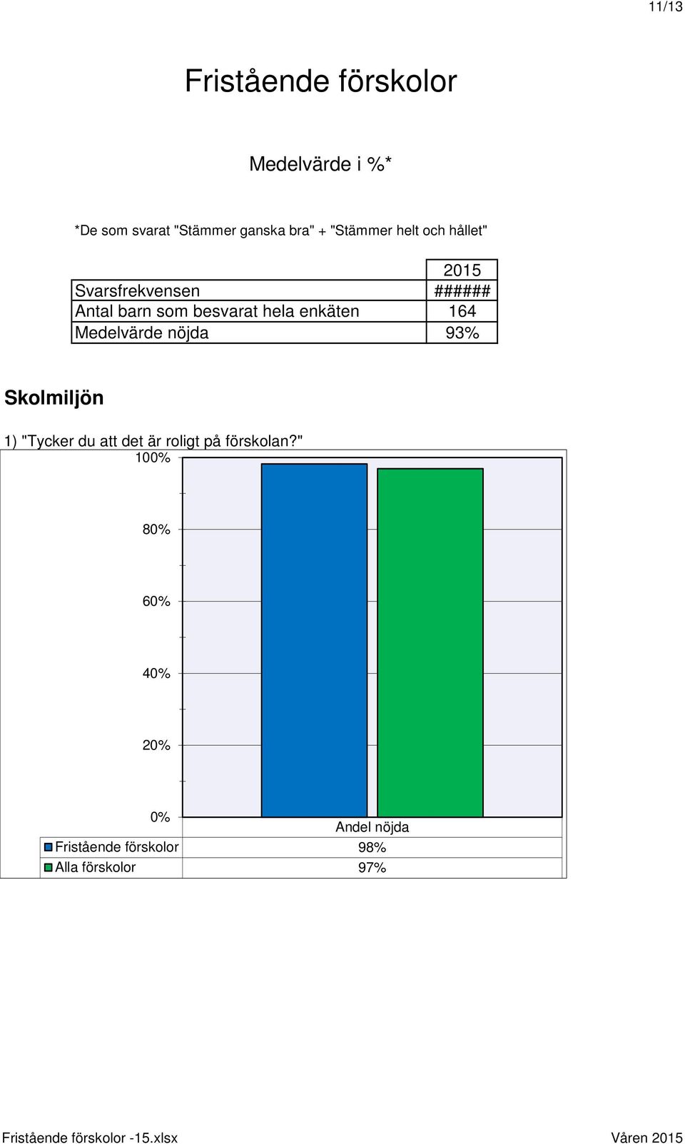 besvarat hela enkäten 164 Medelvärde nöjda 93% Skolmiljön 1) "Tycker du att