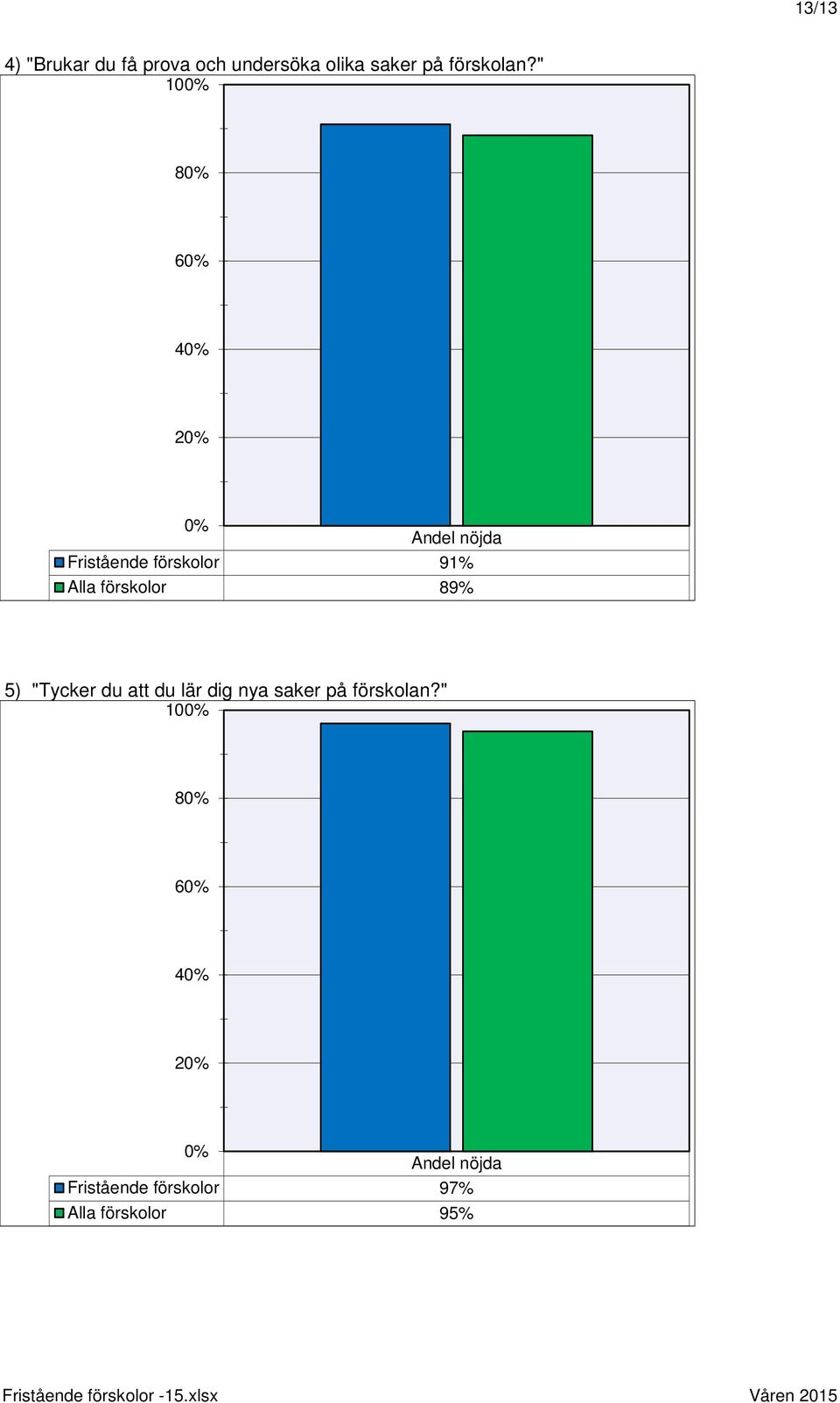 " Andel nöjda Fristående förskolor 91% Alla förskolor 89%