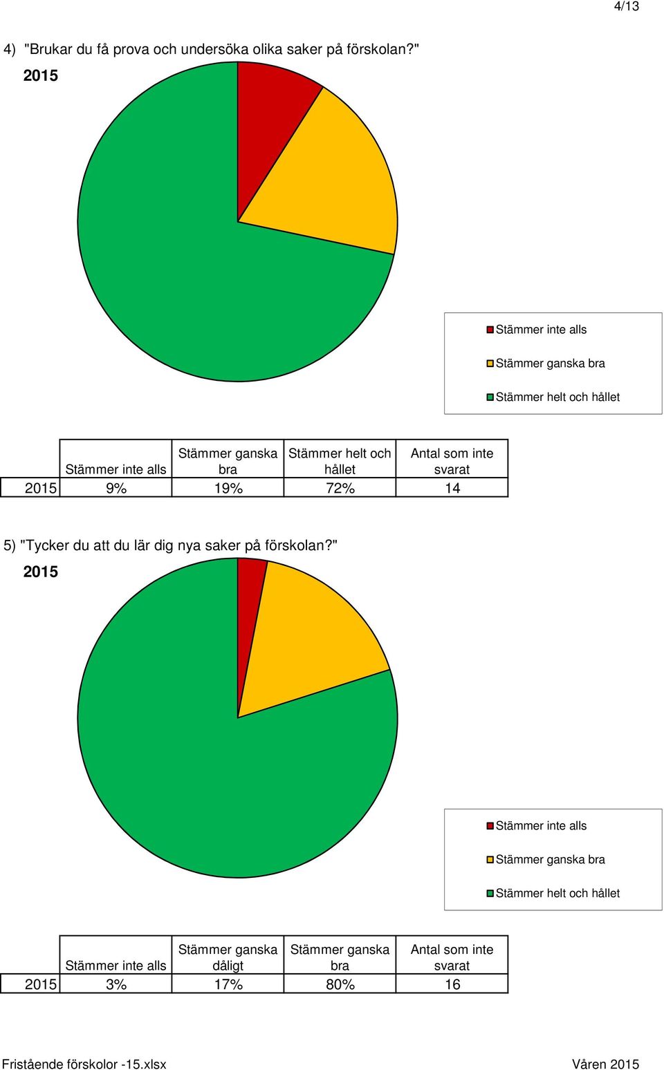 Stämmer helt och hållet 72% Antal som inte svarat 14 5) "Tycker du att du lär dig nya saker på förskolan?