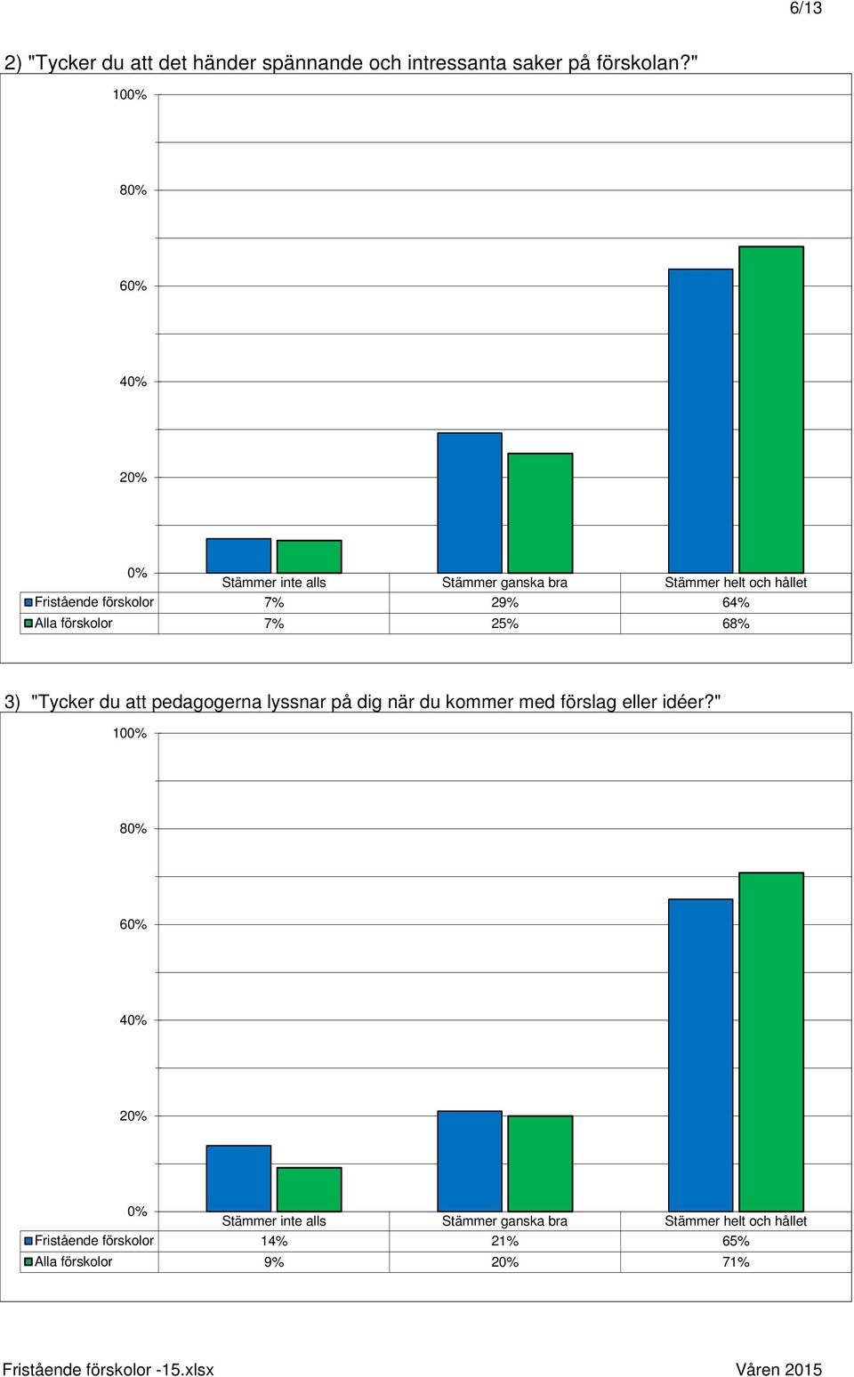 förskolor 7% 25% 68% 3) "Tycker du att pedagogerna lyssnar på dig när du kommer med förslag eller