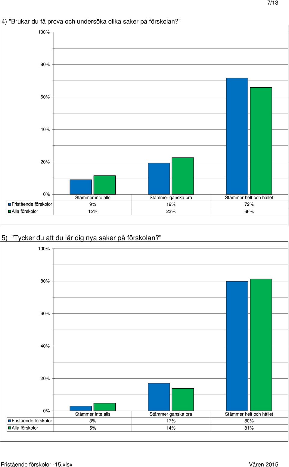 19% 72% Alla förskolor 12% 23% 66% 5) "Tycker du att du lär dig nya saker på förskolan?