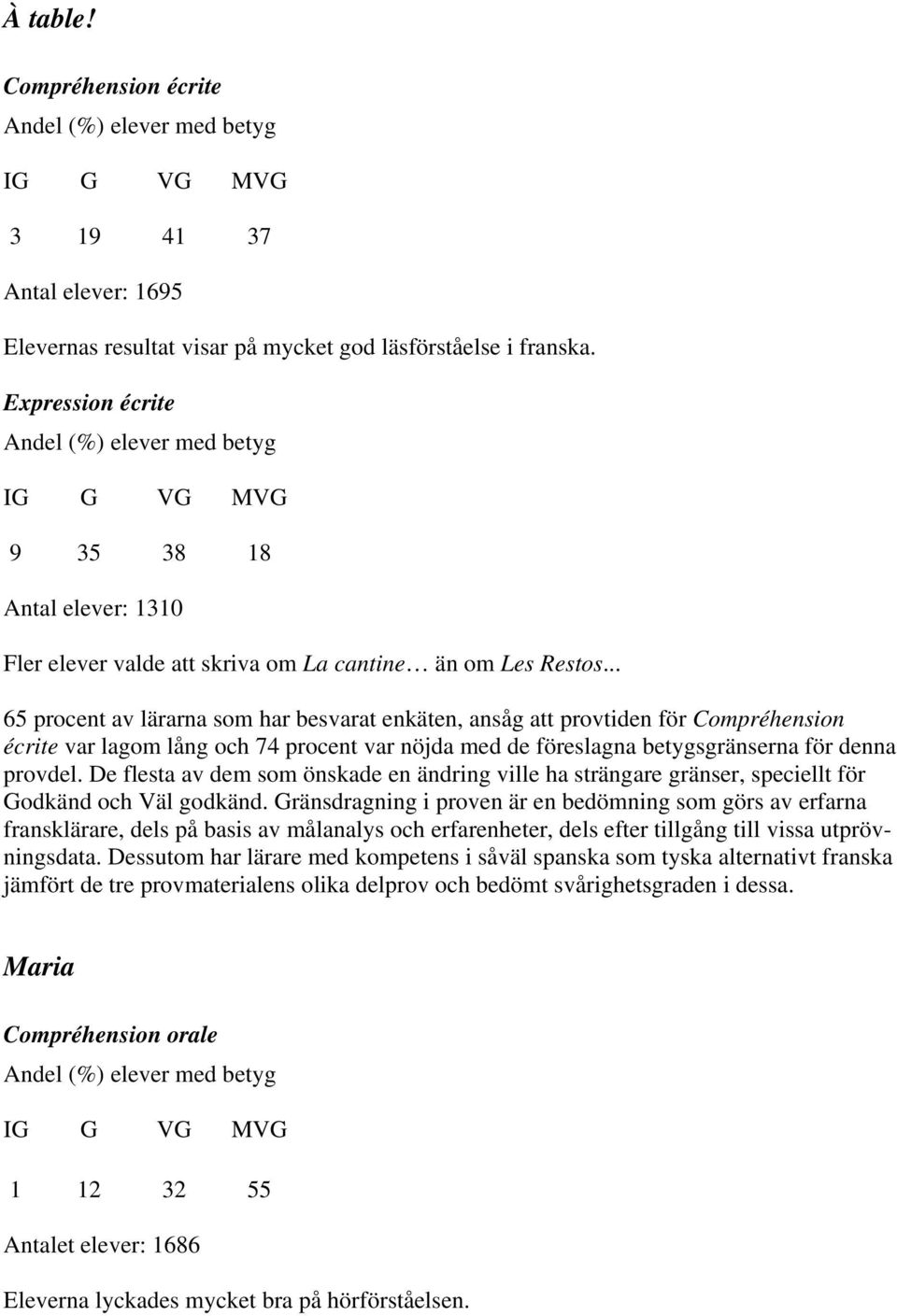 .. 65 procent av lärarna som har besvarat enkäten, ansåg att provtiden för Compréhension écrite var lagom lång och 74 procent var nöjda med de föreslagna betygsgränserna för denna provdel.