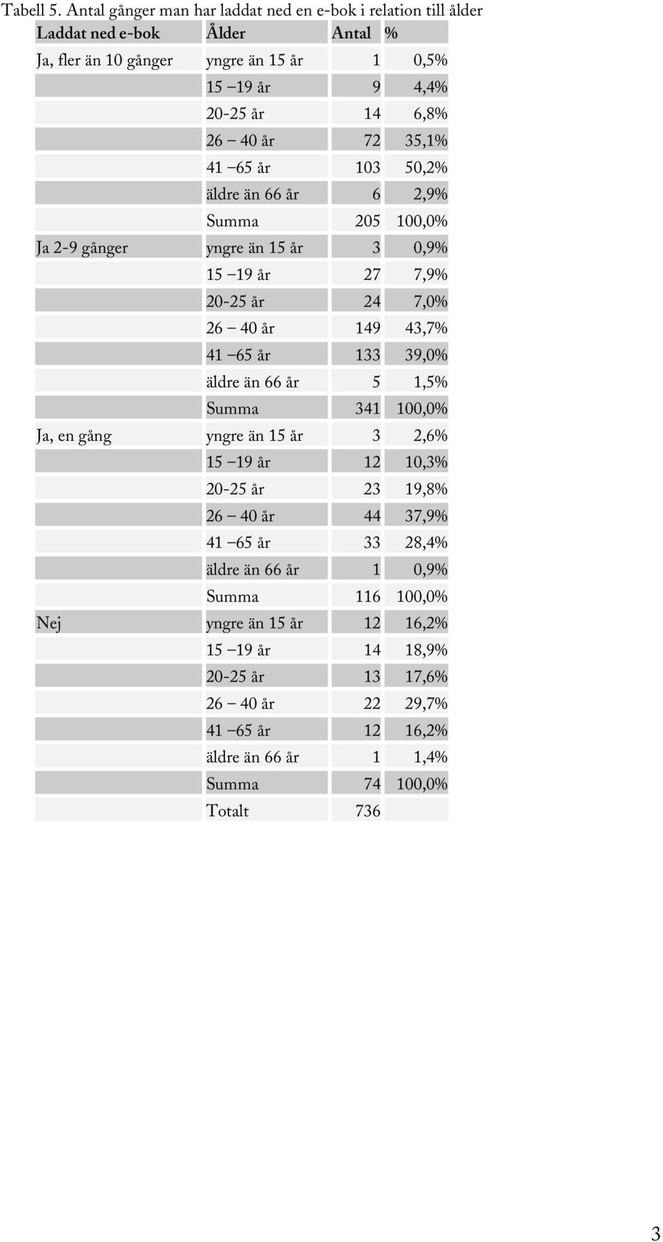 40 år 72 35,1% 41 65 år 103 50,2% äldre än 66 år 6 2,9% Summa 205 100,0% Ja 2-9 gånger yngre än 15 år 3 0,9% 15 19 år 27 7,9% 20-25 år 24 7,0% 26 40 år 149 43,7% 41 65 år 133