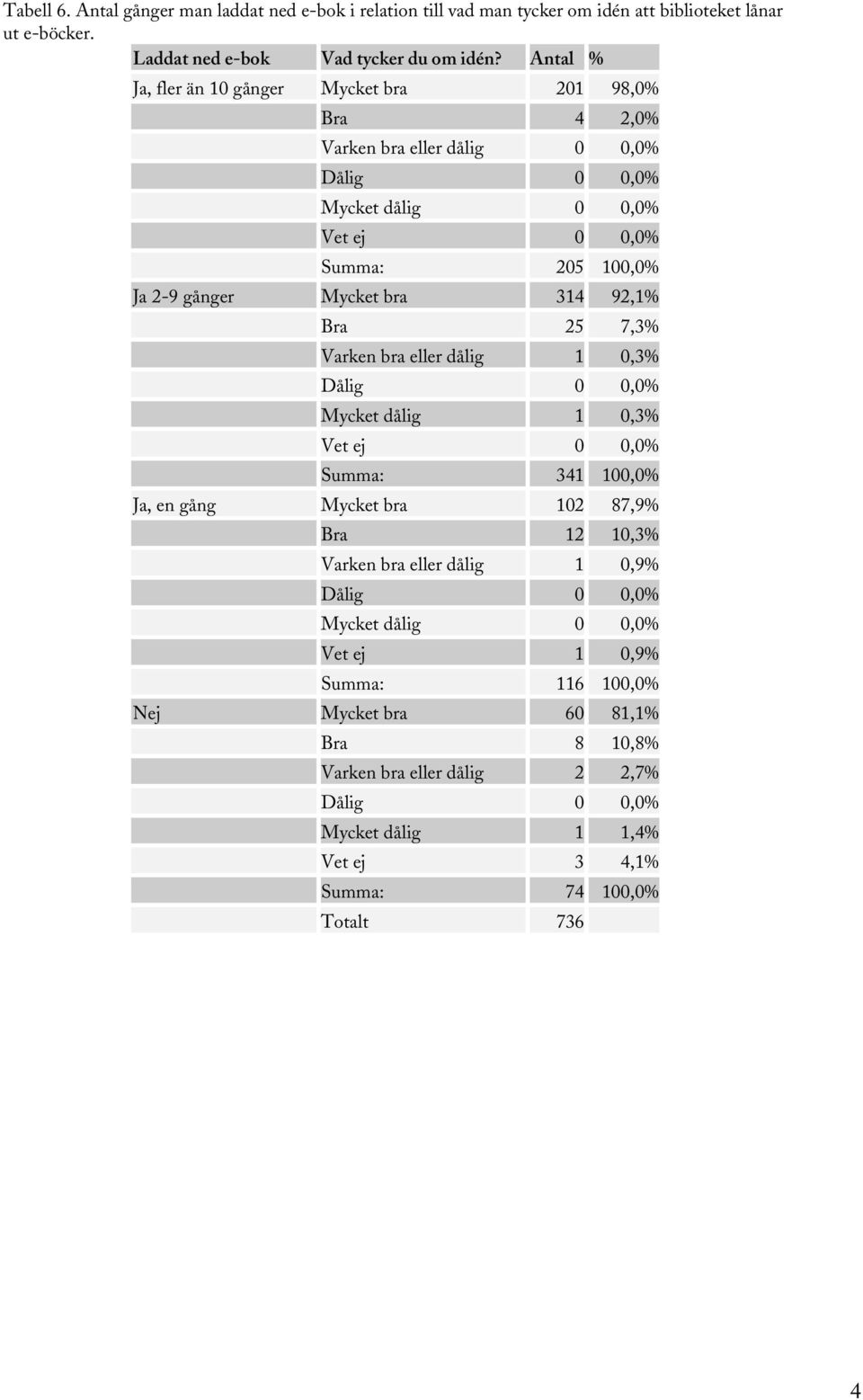 314 92,1% Bra 25 7,3% Varken bra eller dålig 1 0,3% Dålig 0 0,0% Mycket dålig 1 0,3% Vet ej 0 0,0% Summa: 341 100,0% Ja, en gång Mycket bra 102 87,9% Bra 12 10,3% Varken bra eller