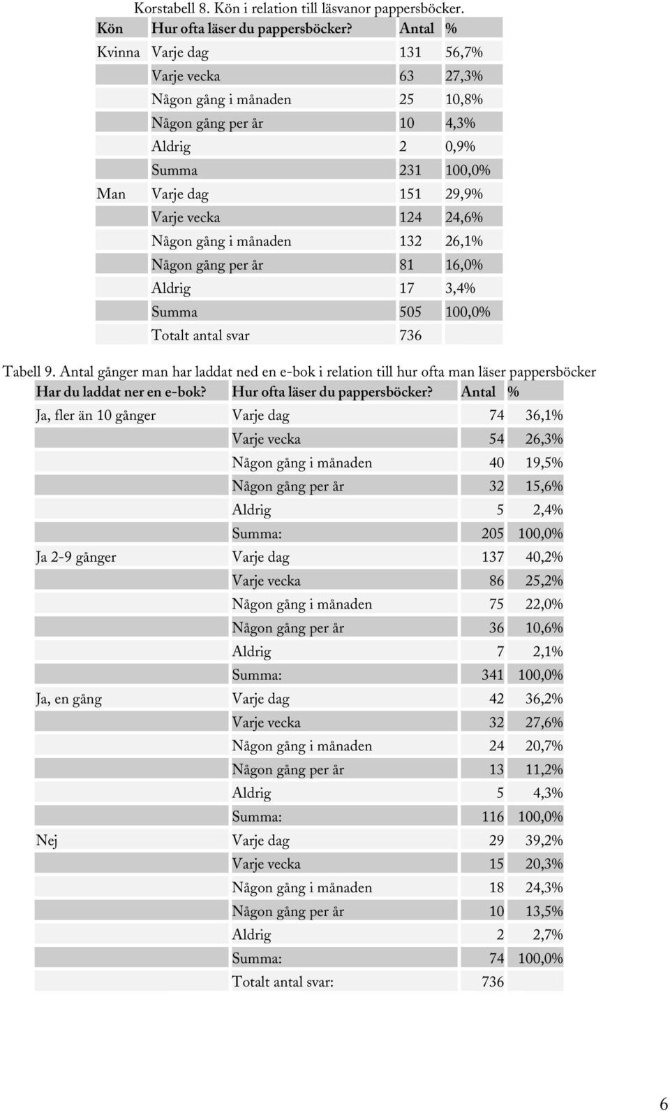 i månaden 132 26,1% Någon gång per år 81 16,0% Aldrig 17 3,4% Summa 505 100,0% Totalt antal svar 736 Tabell 9.