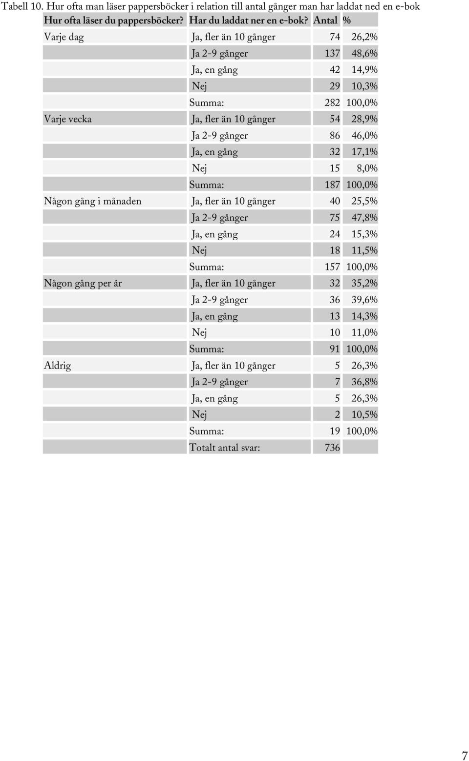 en gång 32 17,1% Nej 15 8,0% Summa: 187 100,0% Någon gång i månaden Ja, fler än 10 gånger 40 25,5% Ja 2-9 gånger 75 47,8% Ja, en gång 24 15,3% Nej 18 11,5% Summa: 157 100,0% Någon gång per år Ja,