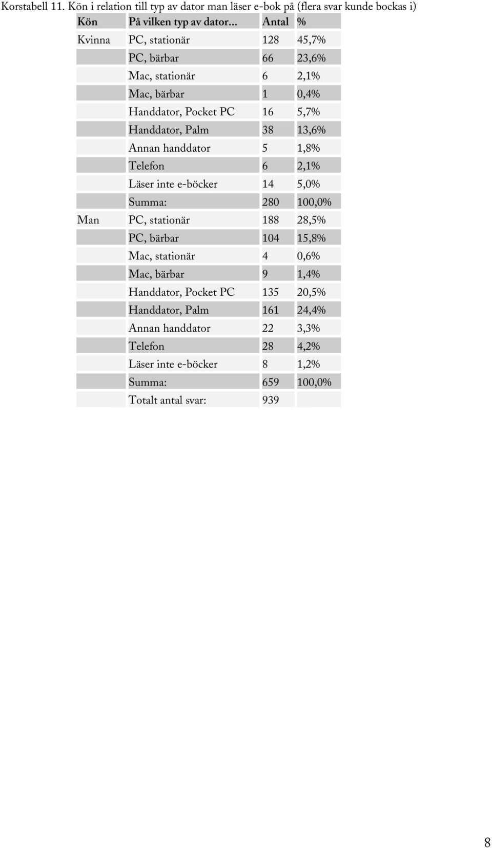 13,6% Annan handdator 5 1,8% Telefon 6 2,1% Läser inte e-böcker 14 5,0% Summa: 280 100,0% Man PC, stationär 188 28,5% PC, bärbar 104 15,8% Mac, stationär