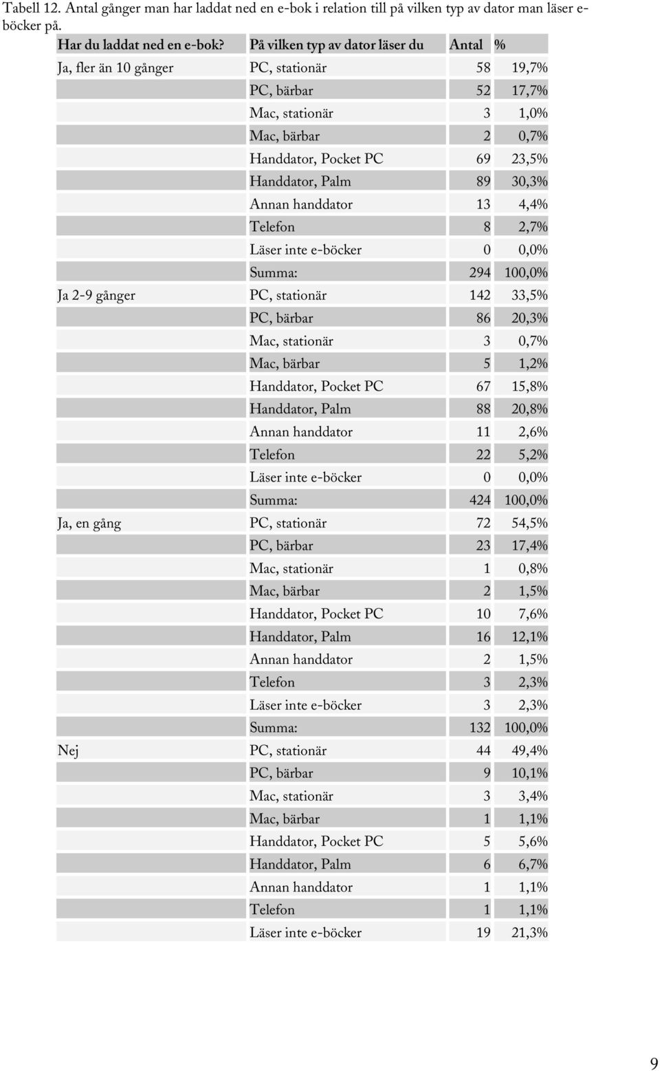 30,3% Annan handdator 13 4,4% Telefon 8 2,7% Läser inte e-böcker 0 0,0% Summa: 294 100,0% Ja 2-9 gånger PC, stationär 142 33,5% PC, bärbar 86 20,3% Mac, stationär 3 0,7% Mac, bärbar 5 1,2% Handdator,