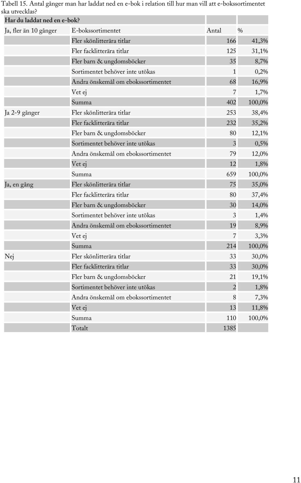 önskemål om ebokssortimentet 68 16,9% Vet ej 7 1,7% Summa 402 100,0% Ja 2-9 gånger Fler skönlitterära titlar 253 38,4% Fler facklitterära titlar 232 35,2% Fler barn & ungdomsböcker 80 12,1%