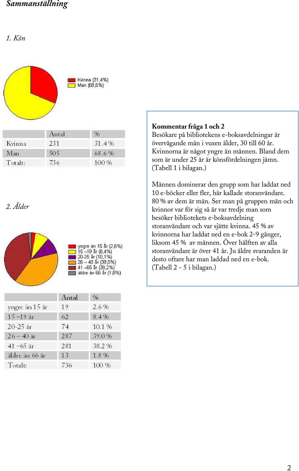 80 % av dem är män. Ser man på gruppen män och kvinnor var för sig så är var tredje man som besöker bibliotekets e-boksavdelning storanvändare och var sjätte kvinna.