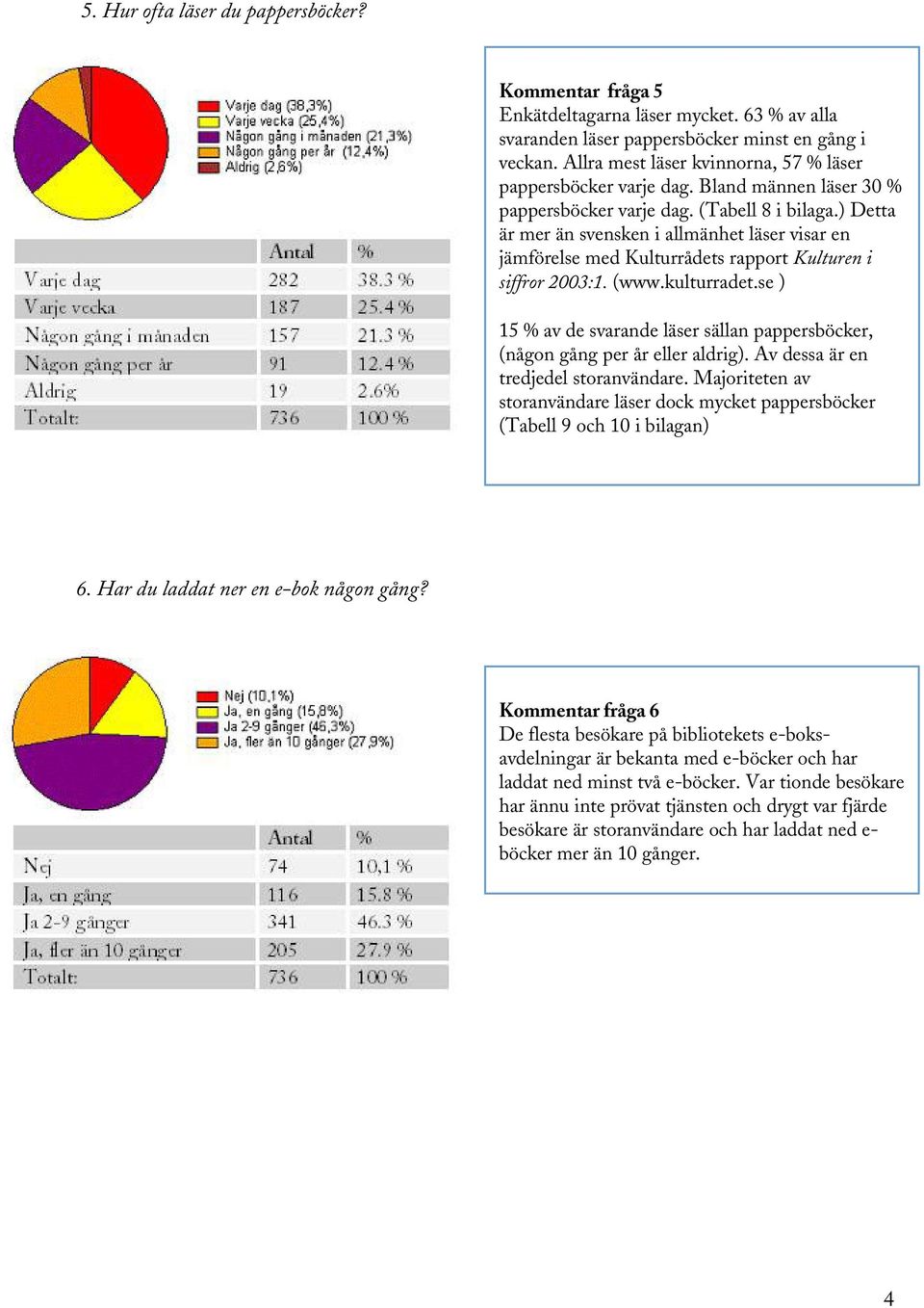 ) Detta är mer än svensken i allmänhet läser visar en jämförelse med Kulturrådets rapport Kulturen i siffror 2003:1. (www.kulturradet.