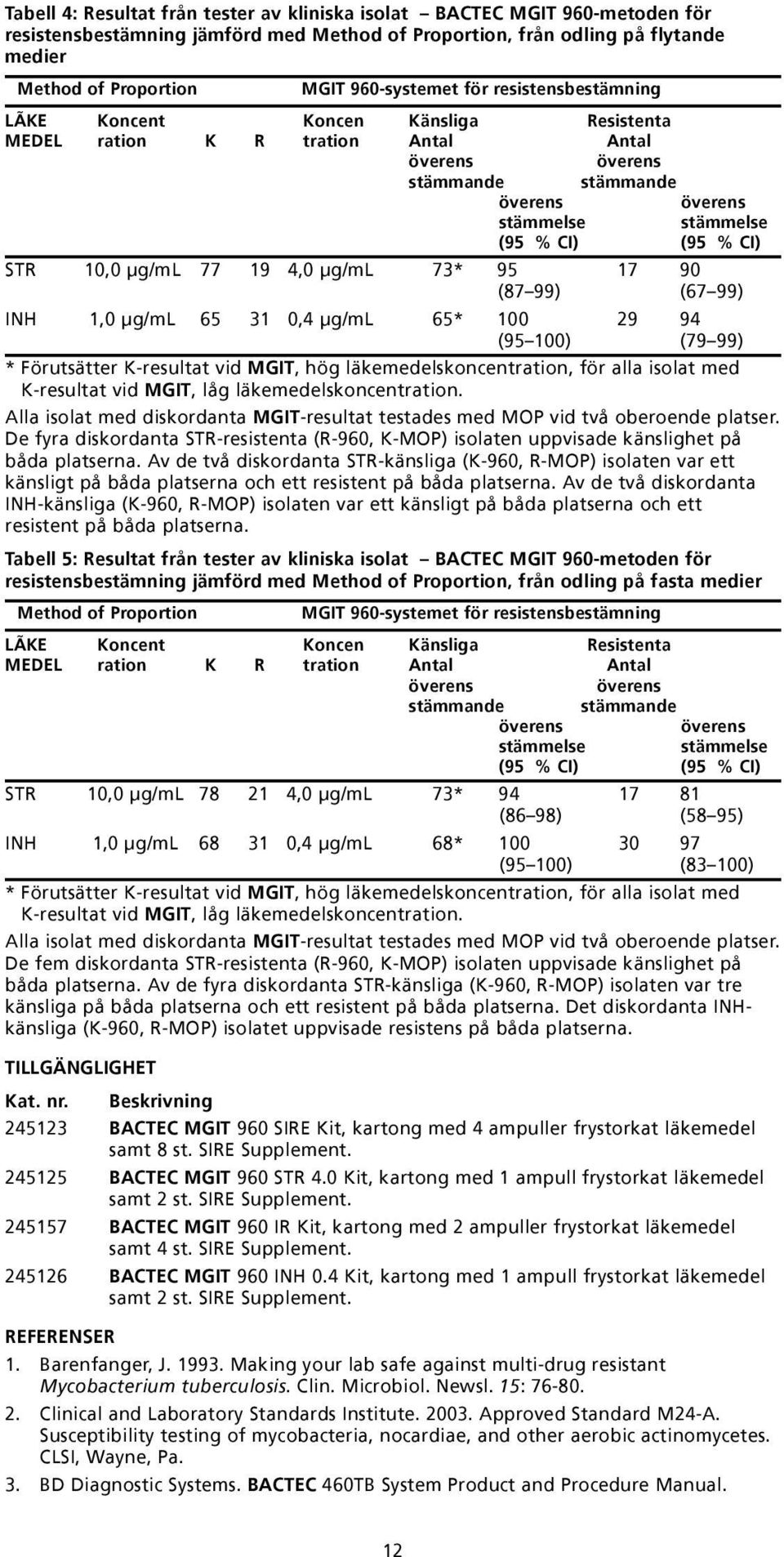 µg/ml 73* 95 17 90 (87 99) (67 99) INH 1,0 µg/ml 65 31 0,4 µg/ml 65* 100 29 94 (95 100) (79 99) * Förutsätter K-resultat vid MGIT, hög läkemedelskoncentration, för alla isolat med K-resultat vid