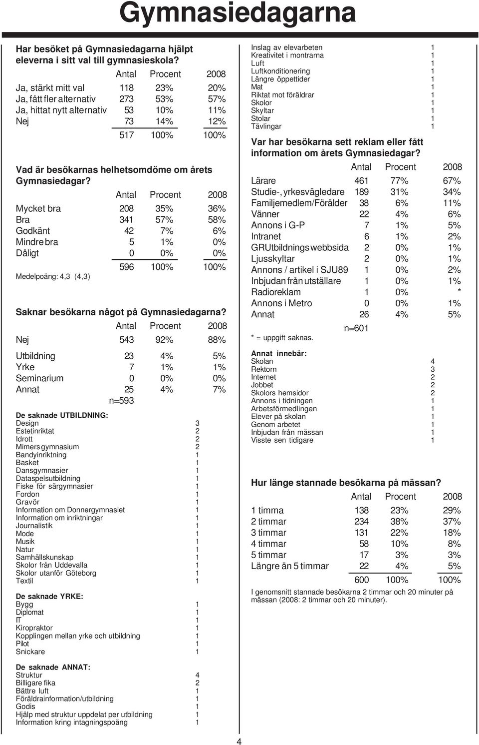 Mycket bra 208 35% 36% Bra 341 57% 58% Godkänt 42 7% 6% Mindre bra 5 1% 0% 596 100% 100% Medelpoäng: 4,3 (4,3) Saknar besökarna något på Gymnasiedagarna?