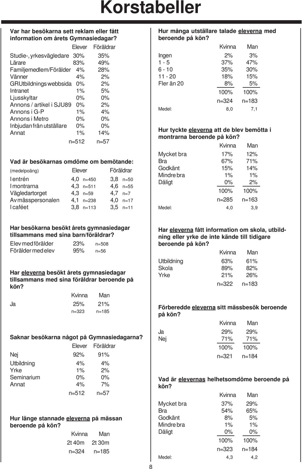 0% 2% Annons i G-P 1% 4% Annons i Metro 0% 0% Inbjudan från utställare 0% 0% Annat 1% 14% n=512 n=57 Vad är besökarnas omdöme om bemötande: (medelpoäng) Elever Föräldrar I entrén 4,0 n=450 3,8 n=50 I