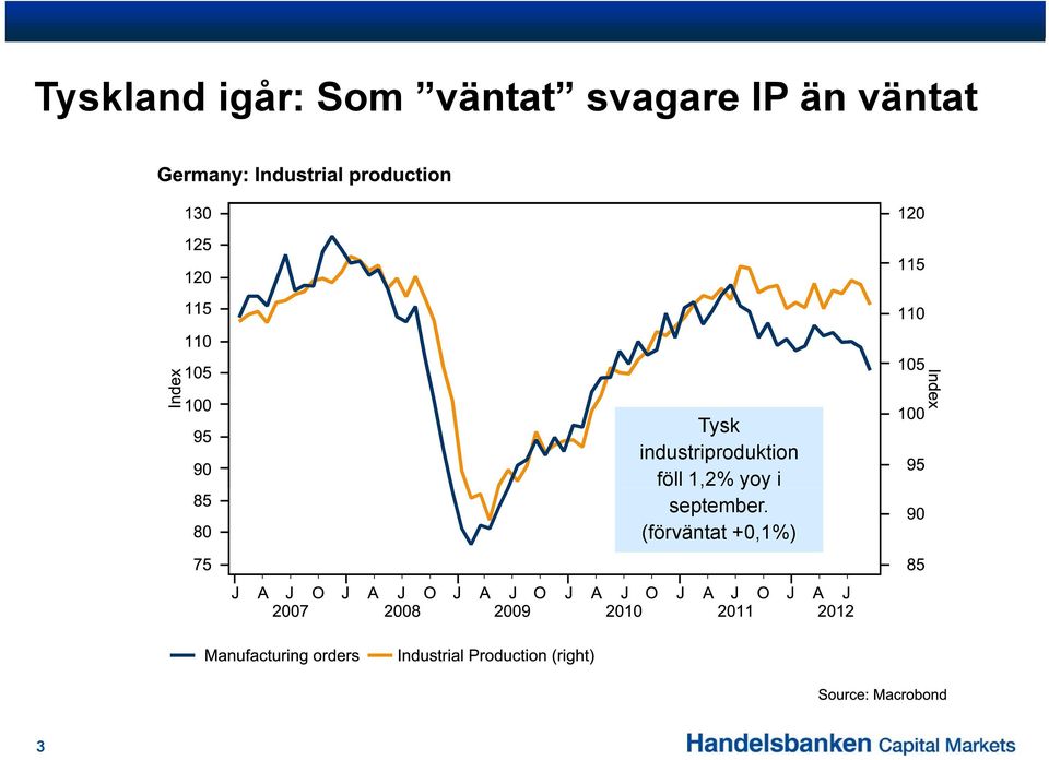 industriproduktion föll 1,2%