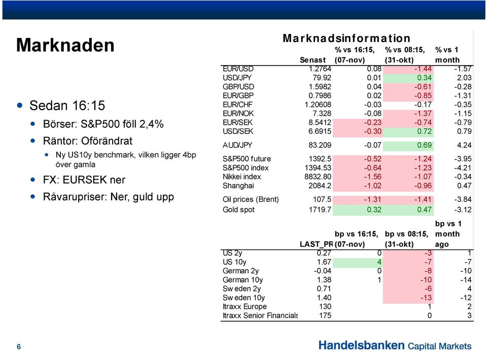 35 EUR/NOK 7.328-0.08-1.37-1.15 EUR/SEK 8.5412-0.23-0.74-0.79 USD/SEK 6.6915-0.30 0.72 0.79 AUD/JPY 83.209-0.07 0.69 4.24 S&P500 future 1392.5-0.52-1.24-3.95 S&P500 index 1394.53-0.64-1.23-4.