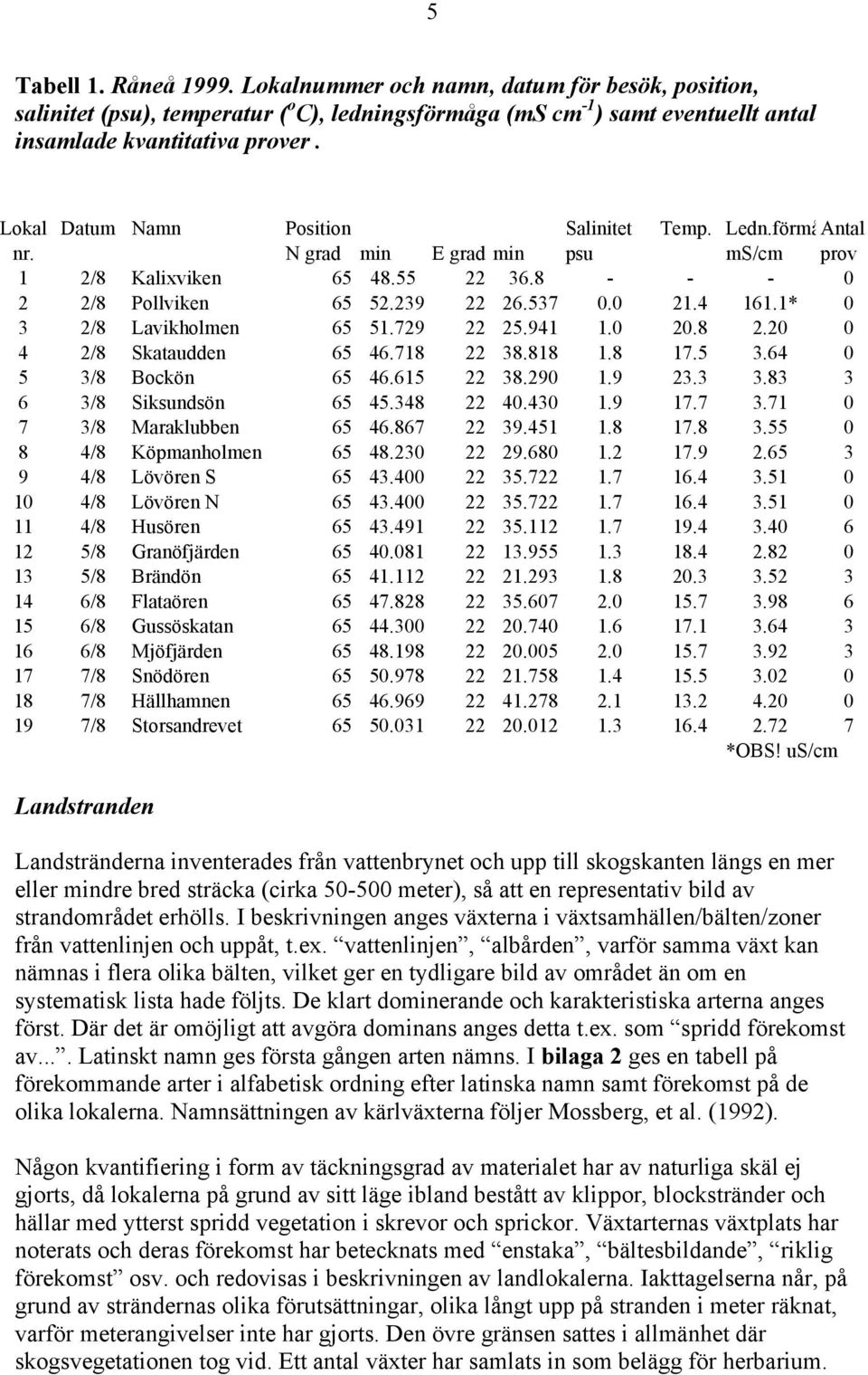 1* 0 3 2/8 Lavikholmen 65 51.729 22 25.941 1.0 20.8 2.20 0 4 2/8 Skataudden 65 46.718 22 38.818 1.8 17.5 3.64 0 5 3/8 Bockön 65 46.615 22 38.290 1.9 23.3 3.83 3 6 3/8 Siksundsön 65 45.348 22 40.430 1.