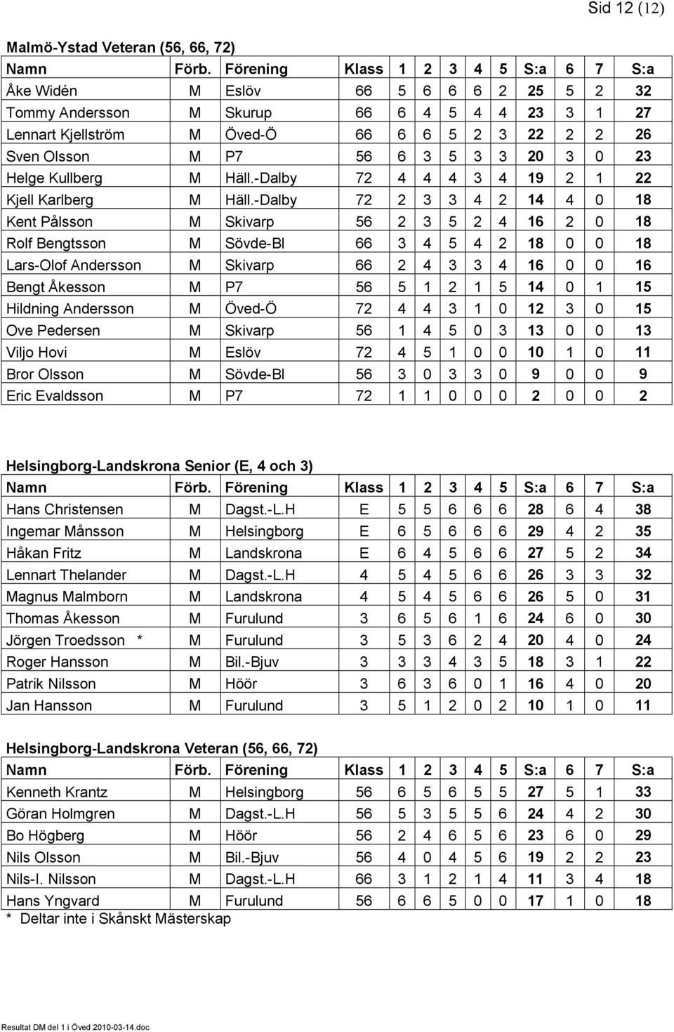 3 5 3 3 20 3 0 23 Helge Kullberg M Häll.-Dalby 72 4 4 4 3 4 19 2 1 22 Kjell Karlberg M Häll.