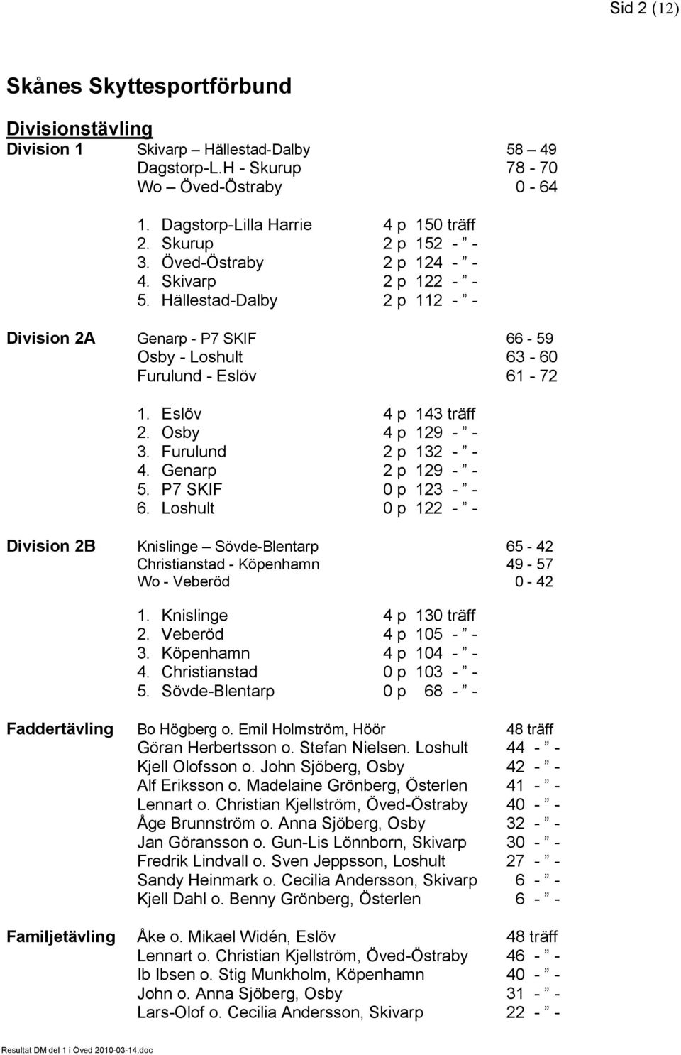 Eslöv 4 p 143 träff 2. Osby 4 p 129 - - 3. Furulund 2 p 132 - - 4. Genarp 2 p 129 - - 5. P7 SKIF 0 p 123 - - 6.