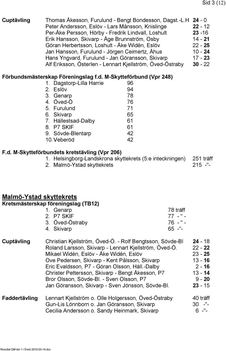 Åke Widén, Eslöv 22-25 Jan Hansson, Furulund - Jörgen Ceimertz, Åhus 10-24 Hans Yngvard, Furulund - Jan Göransson, Skivarp 17-23 Alf Eriksson, Österlen - Lennart Kjellström, Öved-Östraby 30-22