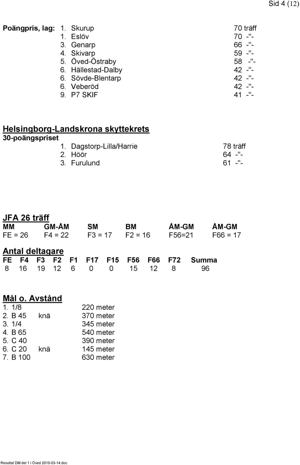 Furulund 61 -"- JFA 26 träff MM GM-ÅM SM BM ÅM-GM ÅM-GM FE = 26 F4 = 22 F3 = 17 F2 = 16 F56=21 F66 = 17 Antal deltagare FE F4 F3 F2 F1 F17 F15 F56 F66 F72 Summa