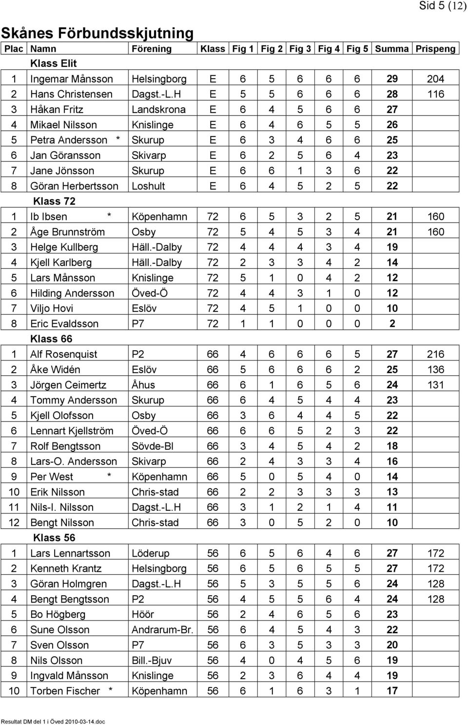 Skurup E 6 6 1 3 6 22 8 Göran Herbertsson Loshult E 6 4 5 2 5 22 Klass 72 1 Ib Ibsen * Köpenhamn 72 6 5 3 2 5 21 160 2 Åge Brunnström Osby 72 5 4 5 3 4 21 160 3 Helge Kullberg Häll.