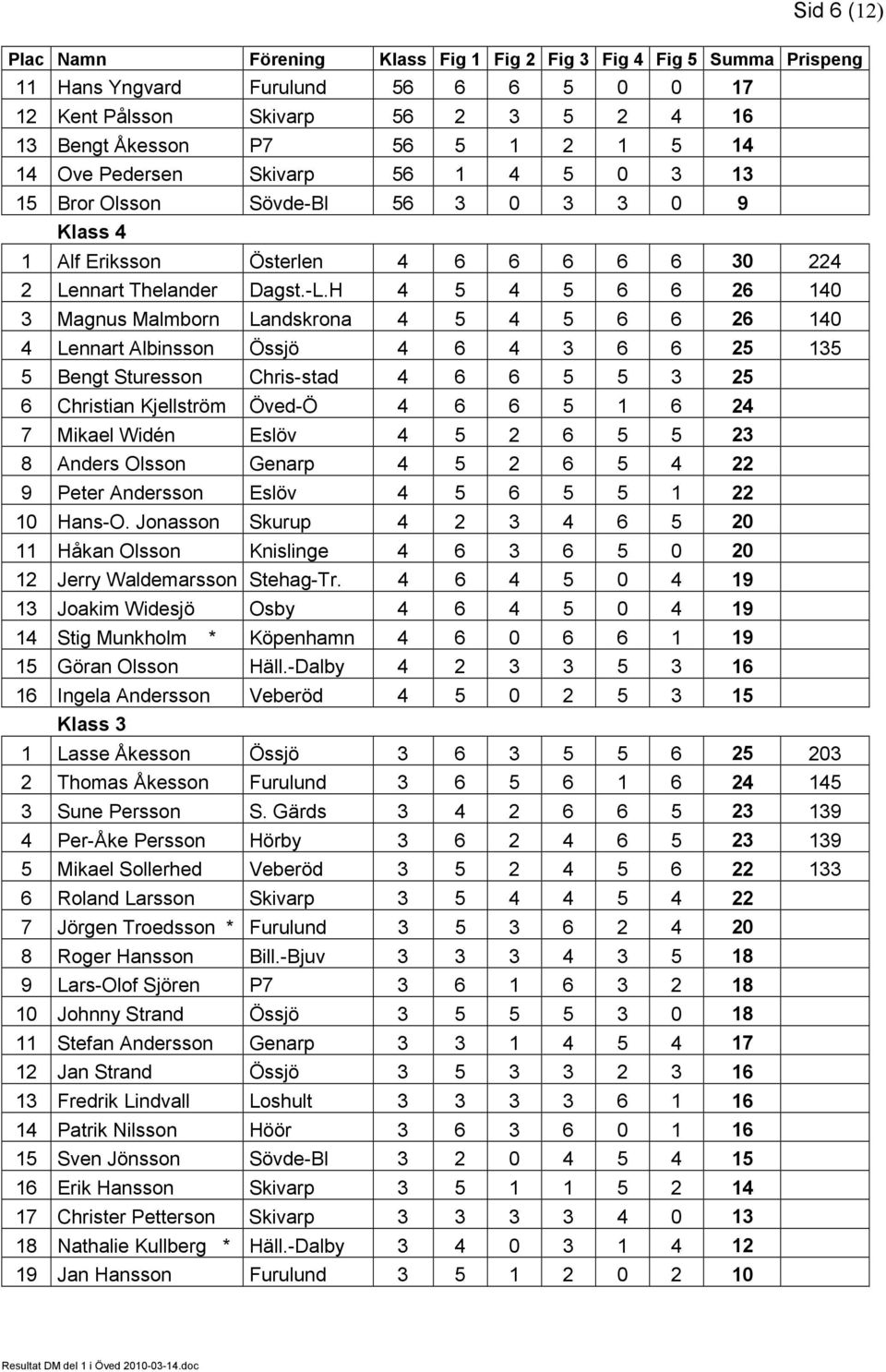 H 4 5 4 5 6 6 26 140 3 Magnus Malmborn Landskrona 4 5 4 5 6 6 26 140 4 Lennart Albinsson Össjö 4 6 4 3 6 6 25 135 5 Bengt Sturesson Chris-stad 4 6 6 5 5 3 25 6 Christian Kjellström Öved-Ö 4 6 6 5 1 6