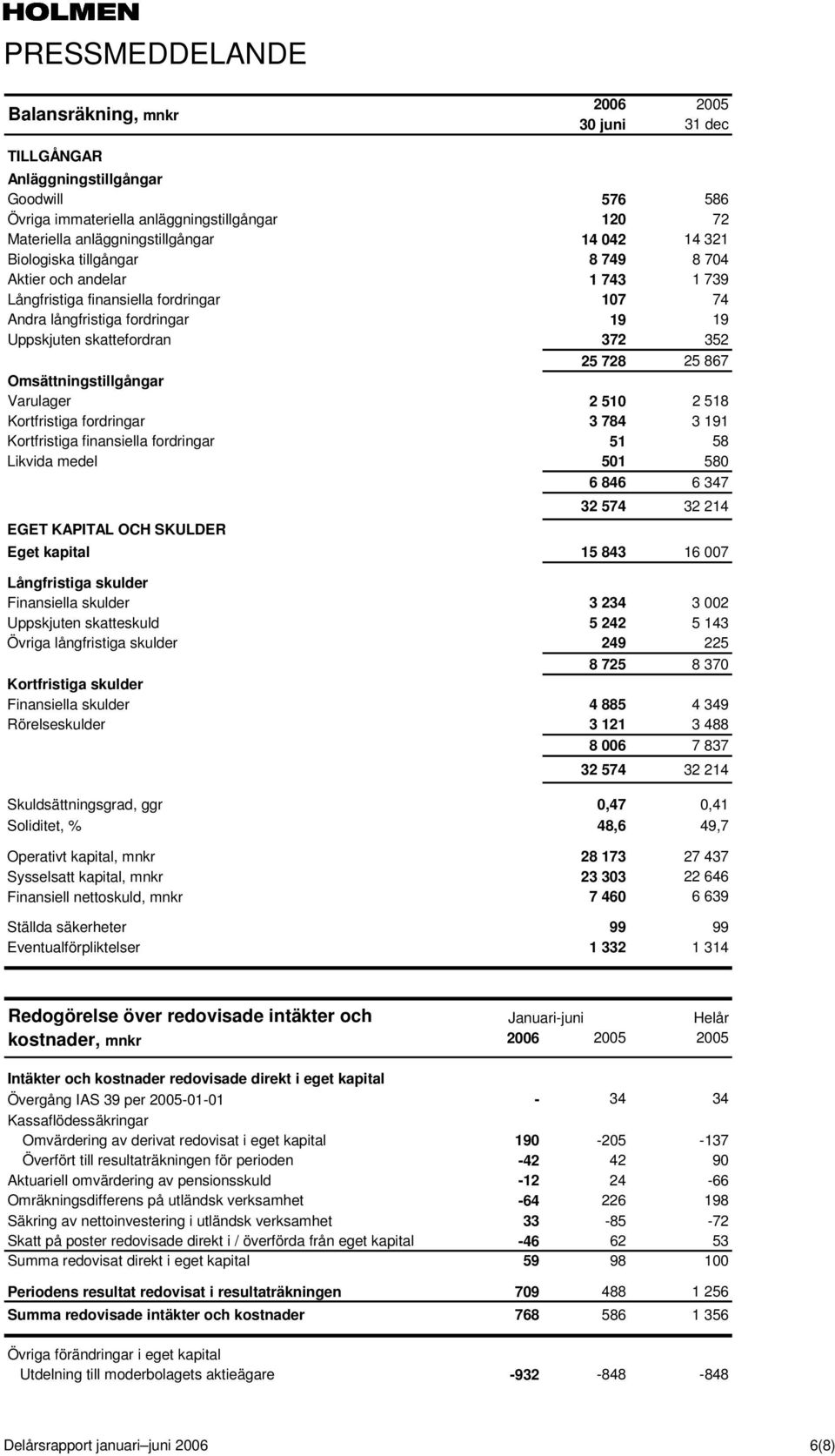 Omsättningstillgångar Varulager 2 510 2 518 Kortfristiga fordringar 3 784 3 191 Kortfristiga finansiella fordringar 51 58 Likvida medel 501 580 6 846 6 347 32 574 32 214 EGET KAPITAL OCH SKULDER Eget