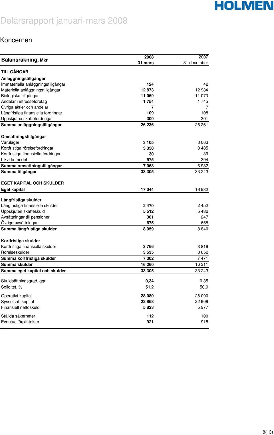 anläggningstillgångar 26 236 26 261 Omsättningstillgångar Varulager 3 105 3 063 Kortfristiga rörelsefordringar 3 358 3 485 Kortfristiga finansiella fordringar 30 39 Likvida medel 575 394 Summa