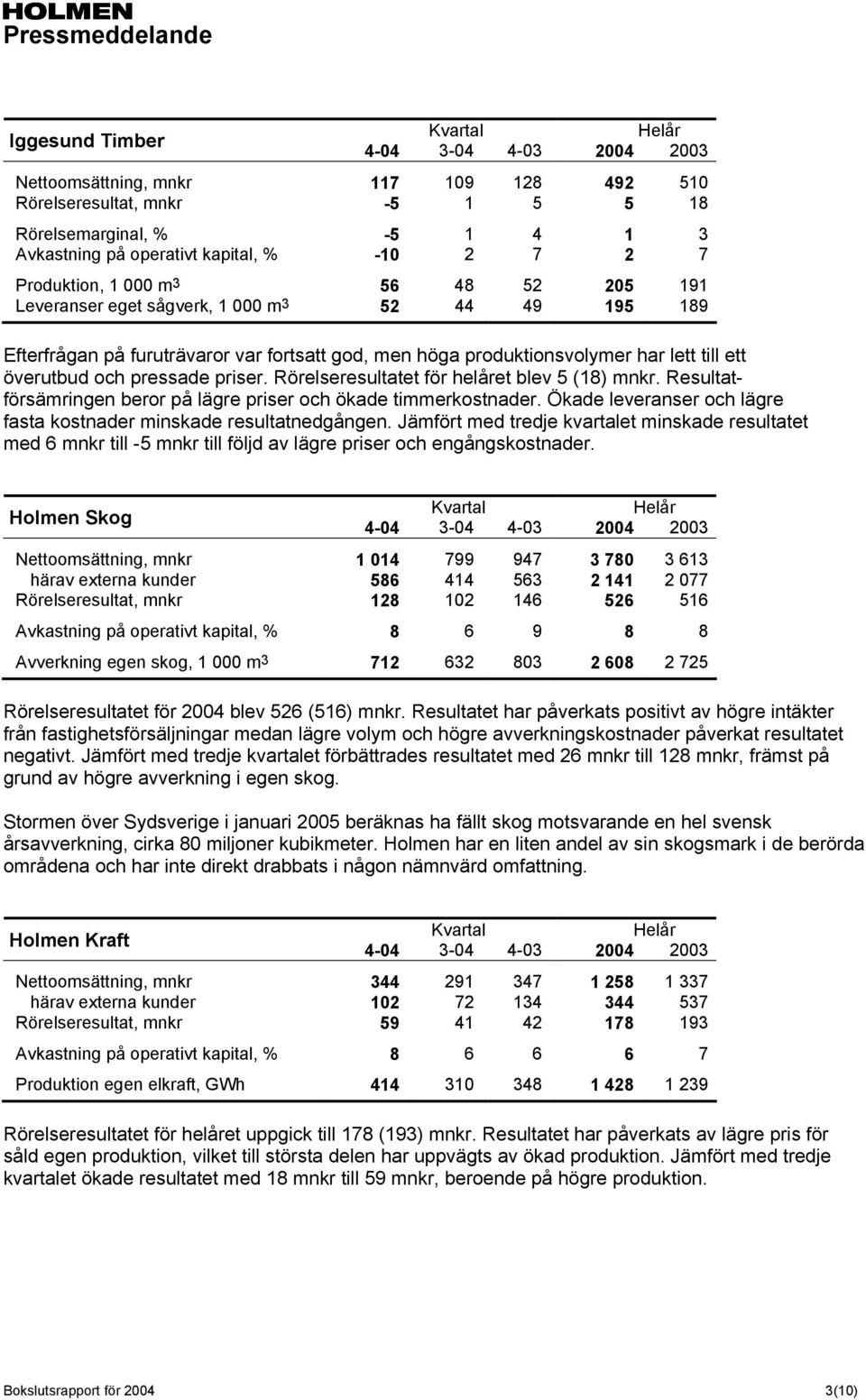 Rörelseresultatet för helåret blev 5 (18) mnkr. Resultatförsämringen beror på lägre priser och ökade timmerkostnader. Ökade leveranser och lägre fasta kostnader minskade resultatnedgången.
