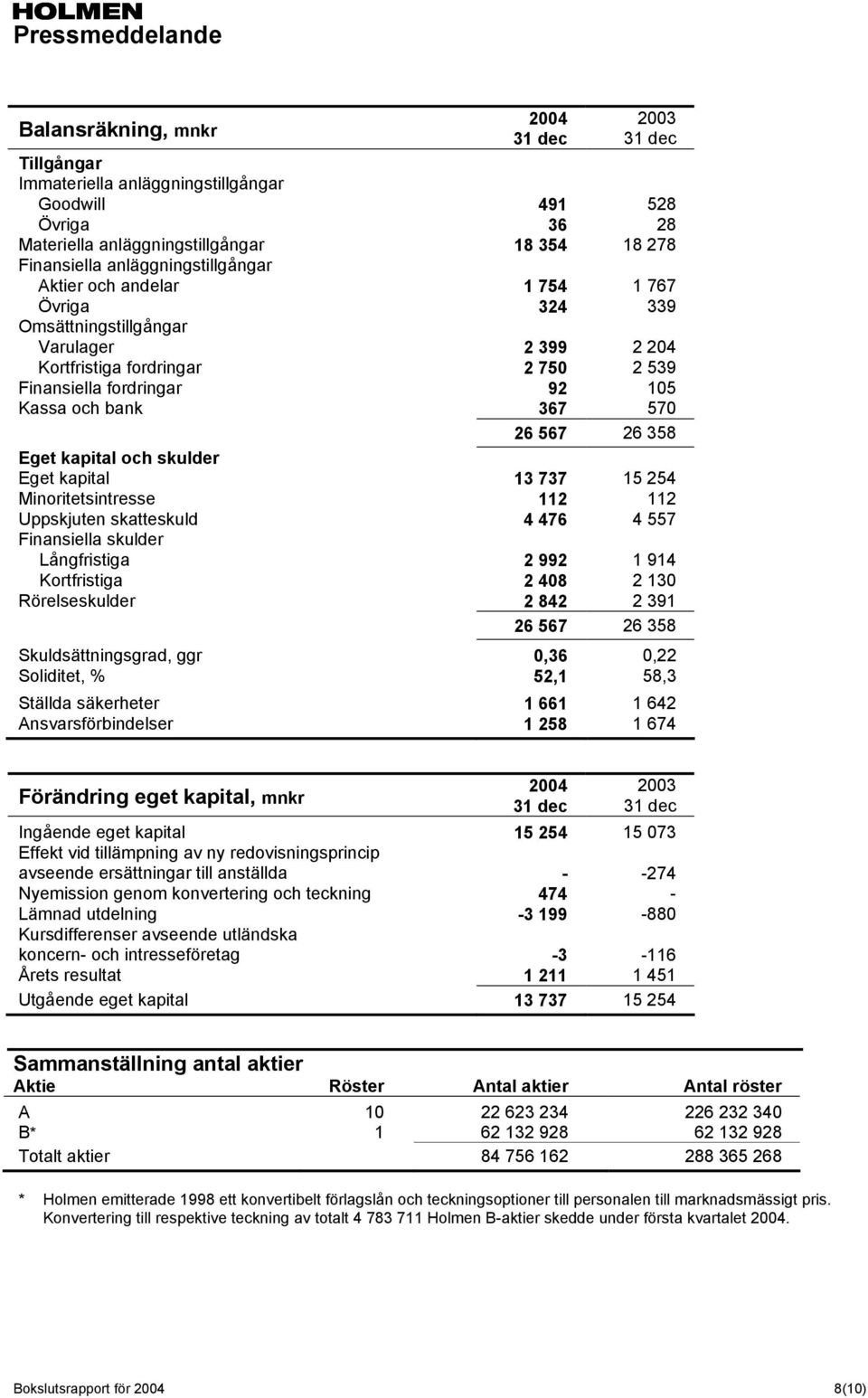 570 26 567 26 358 Eget kapital och skulder Eget kapital 13 737 15 254 Minoritetsintresse 112 112 Uppskjuten skatteskuld 4 476 4 557 Finansiella skulder Långfristiga 2 992 1 914 Kortfristiga 2 408 2