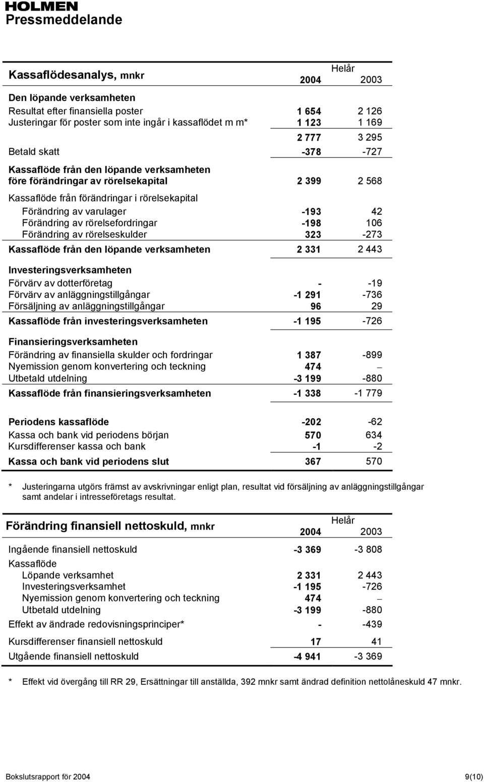 rörelsefordringar -198 106 Förändring av rörelseskulder 323-273 Kassaflöde från den löpande verksamheten 2 331 2 443 Investeringsverksamheten Förvärv av dotterföretag - -19 Förvärv av