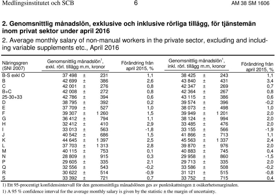 m, kronor Förändring från april 2015, % Genomsnittlig månadslön 1, inkl. rörl. tillägg m.