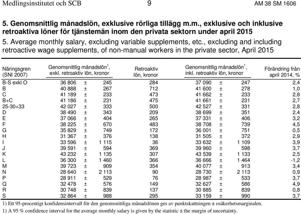 , excluding and including retroactive wage supplements, of non-manual workers in the private sector, April 2015 (SNI 2007) Genomsnittlig månadslön 1, exkl.