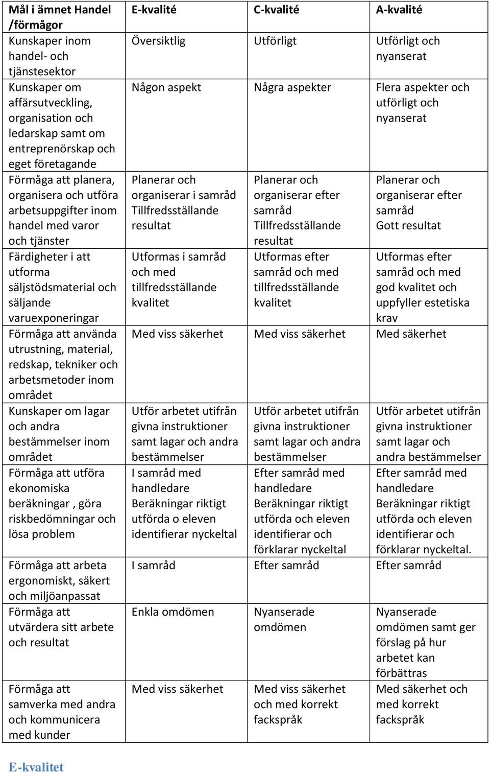 arbetsmetoder inom Kunskaper om lagar och andra inom Förmåga att utföra ekonomiska beräkningar, göra riskbedömningar och lösa problem Förmåga att arbeta ergonomiskt, säkert och miljöanpassat Förmåga