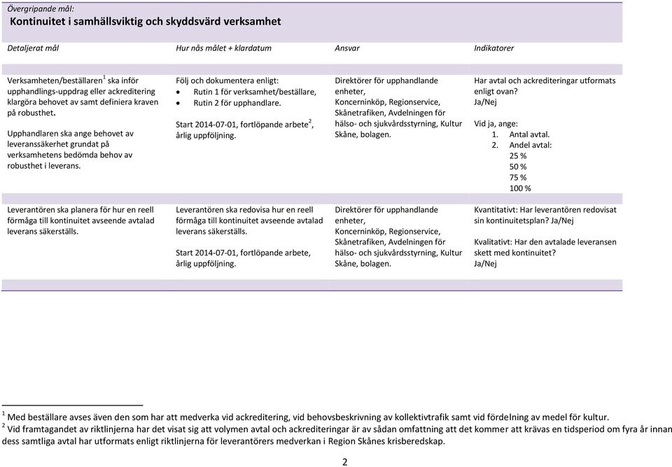 Följ och dokumentera enligt: Rutin 1 för verksamhet/beställare, Rutin 2 för upphandlare. Start 2014-07-01, fortlöpande arbete 2, årlig uppföljning.