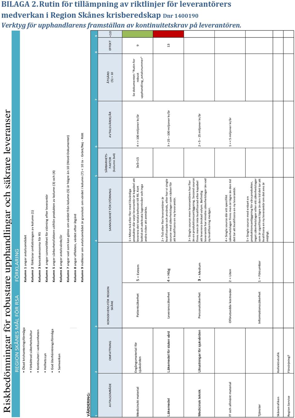 förklarar omfattningen av kolumn (1) Kontinuitet i verksamheten Kolumn 3 konsekvenserna för RS Helhetssyn Kolumn 4 anger sannorlikhet för störning efter leverantör God återhämtningsförmåga Kolumn 5